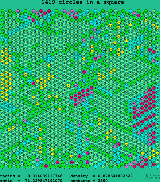 1419 circles in a square