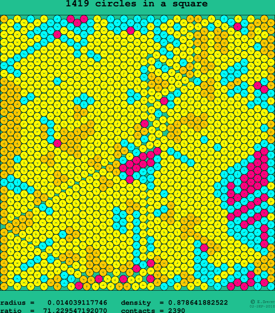 1419 circles in a square