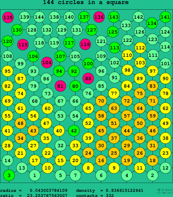 144 circles in a square
