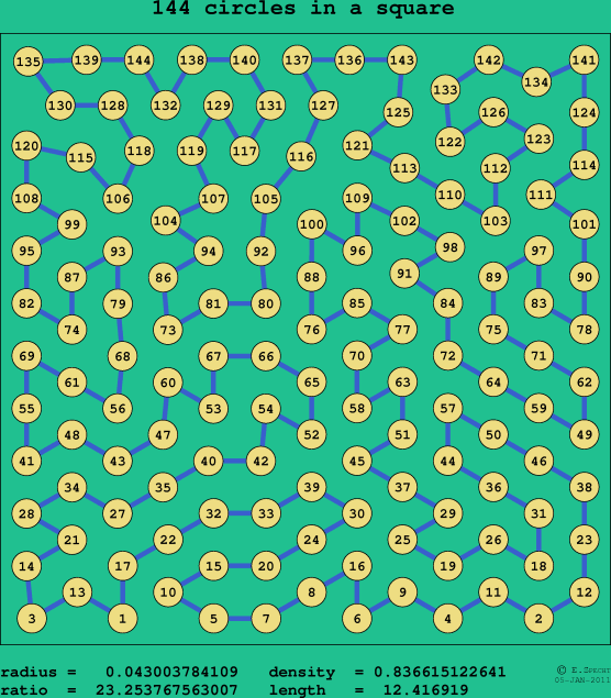 144 circles in a square