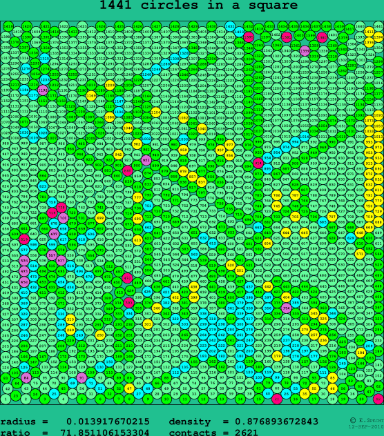 1441 circles in a square
