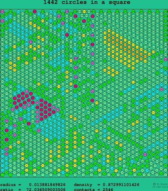 1442 circles in a square