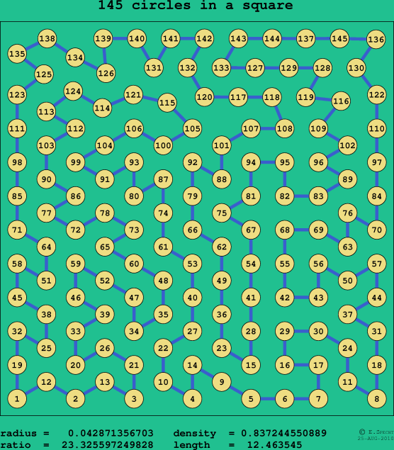 145 circles in a square
