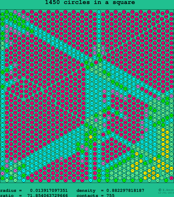 1450 circles in a square