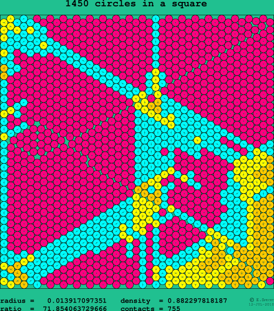 1450 circles in a square