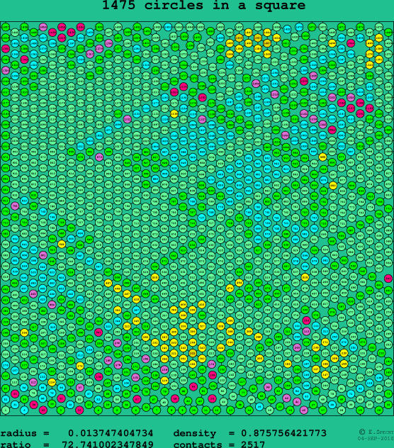 1475 circles in a square