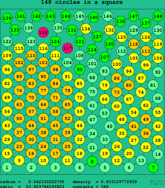 148 circles in a square