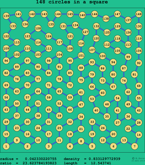 148 circles in a square