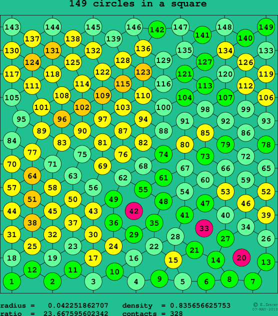 149 circles in a square