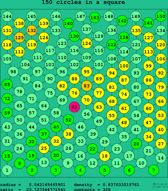 150 circles in a square