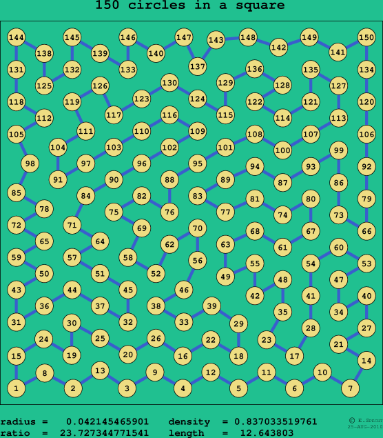 150 circles in a square