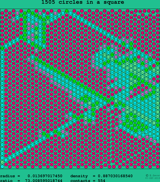1505 circles in a square