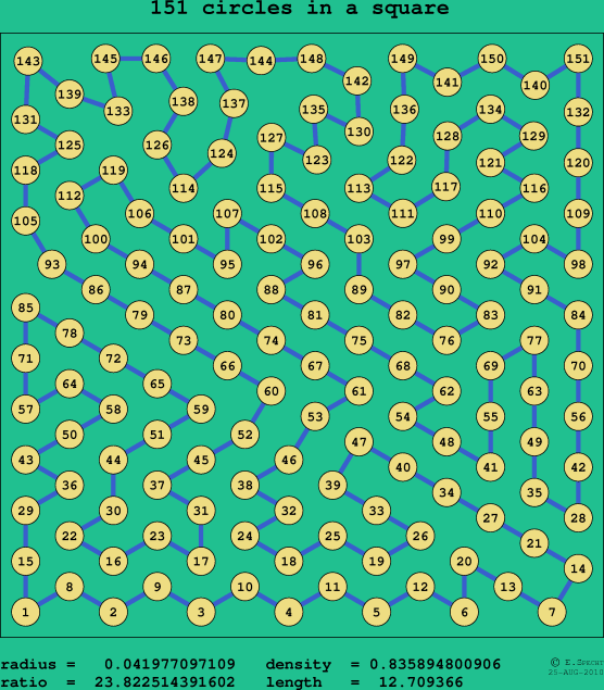 151 circles in a square