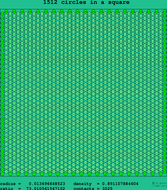 1512 circles in a square