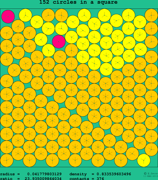 152 circles in a square