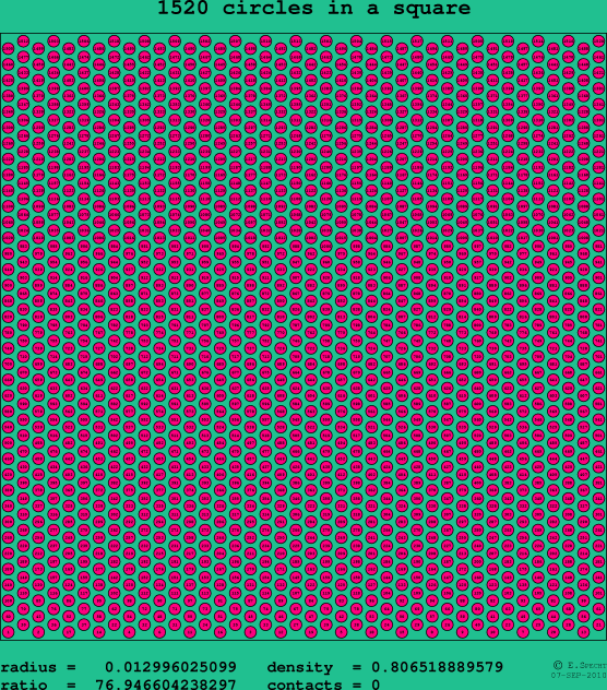1520 circles in a square