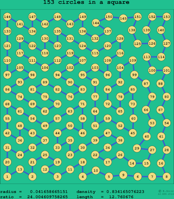 153 circles in a square