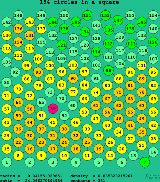154 circles in a square