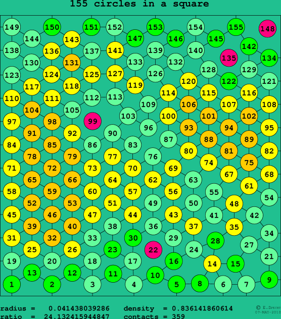 155 circles in a square