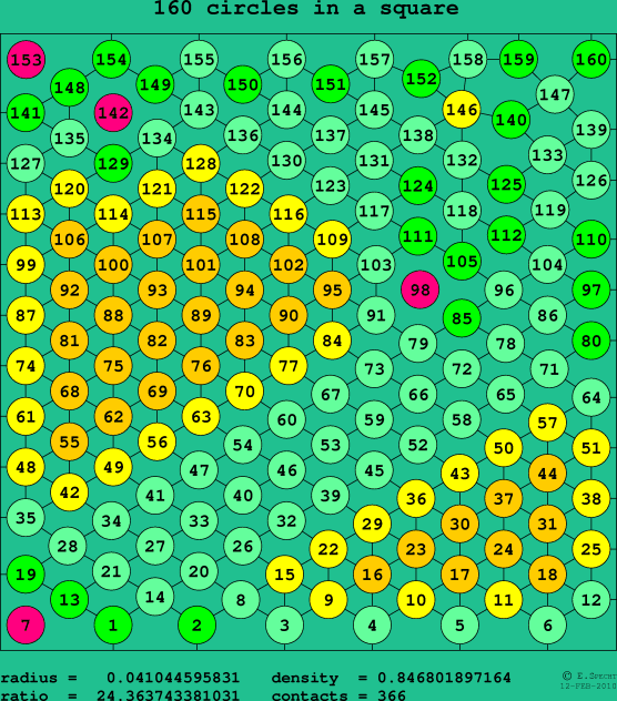 160 circles in a square