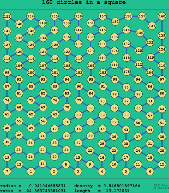 160 circles in a square