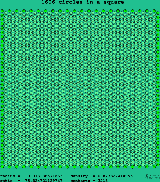 1606 circles in a square