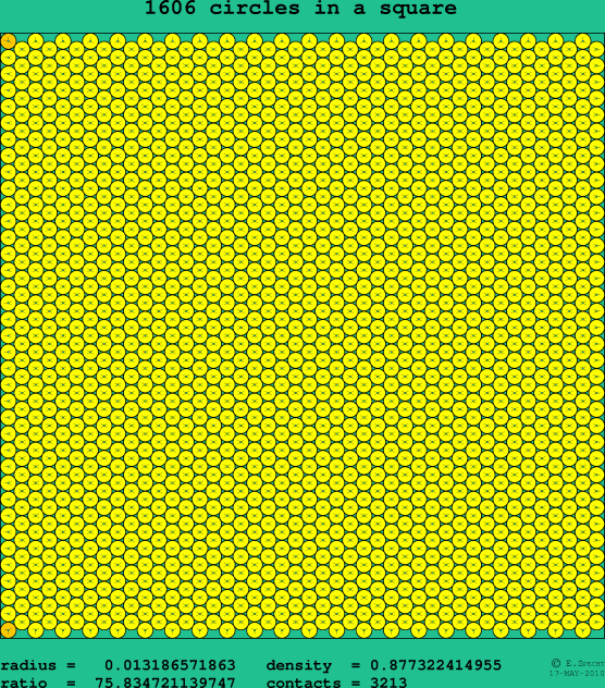 1606 circles in a square