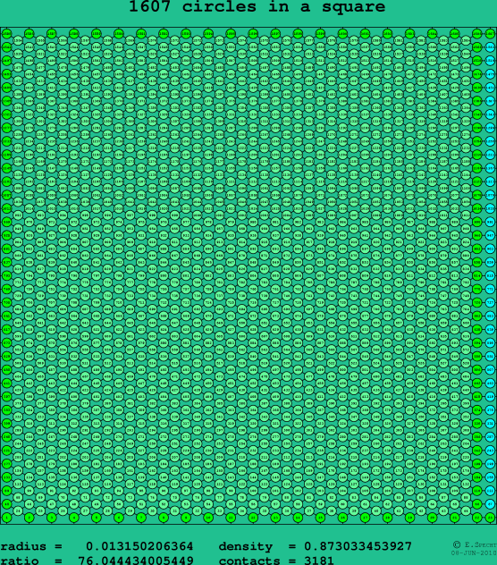 1607 circles in a square