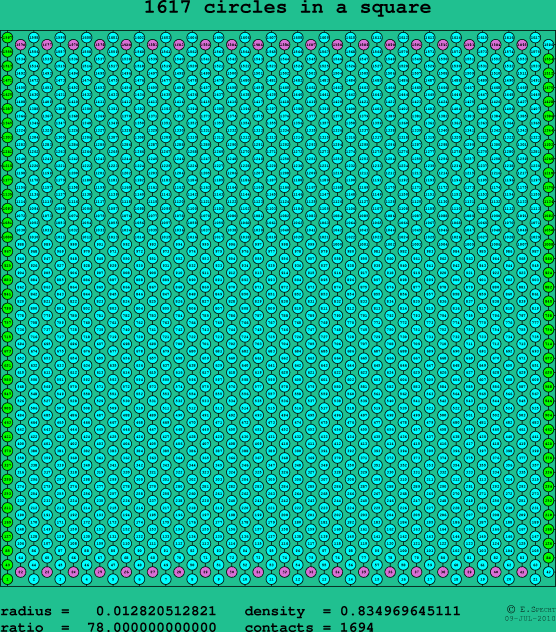 1617 circles in a square