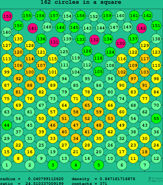 162 circles in a square