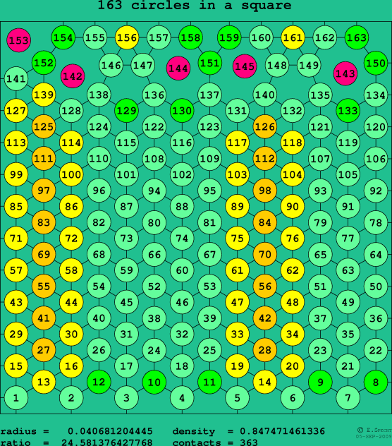 163 circles in a square