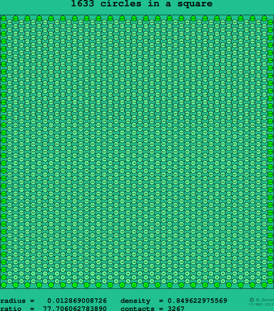 1633 circles in a square