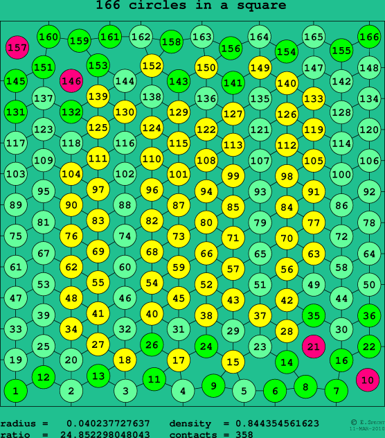 166 circles in a square