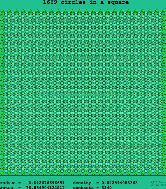 1669 circles in a square