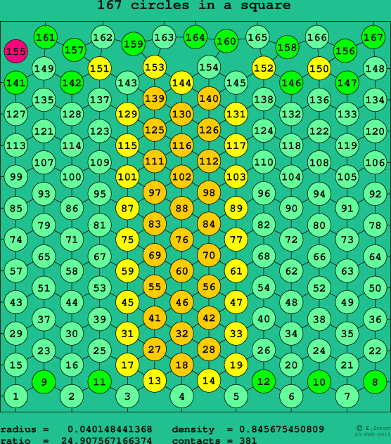 167 circles in a square