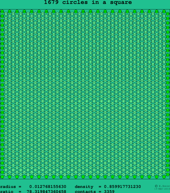 1679 circles in a square