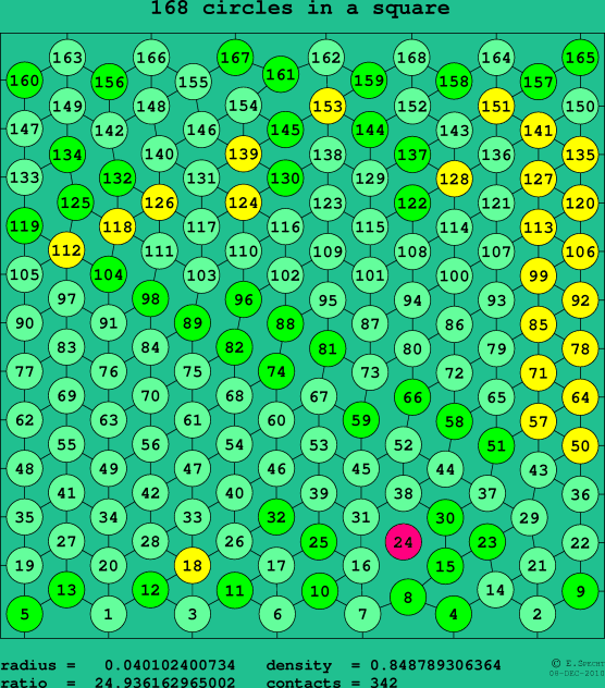 168 circles in a square