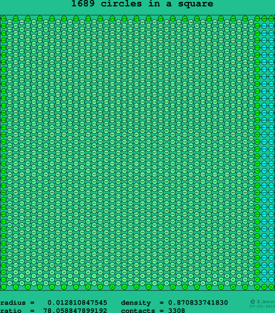 1689 circles in a square