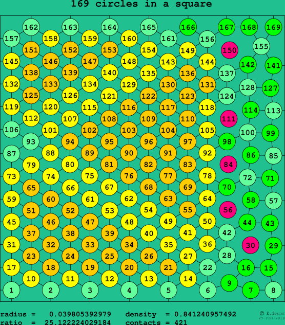 169 circles in a square