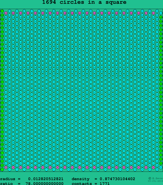 1694 circles in a square