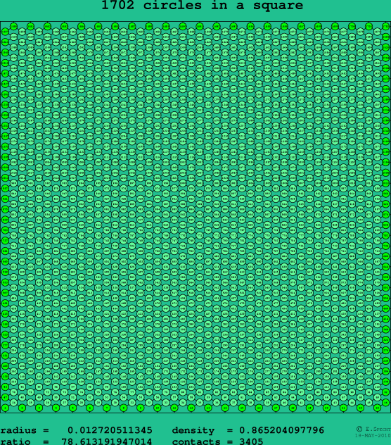 1702 circles in a square
