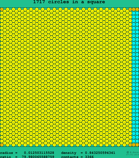 1717 circles in a square