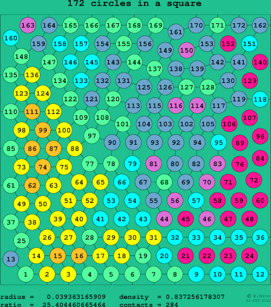 172 circles in a square