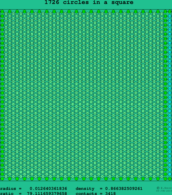 1726 circles in a square