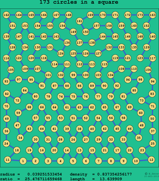 173 circles in a square