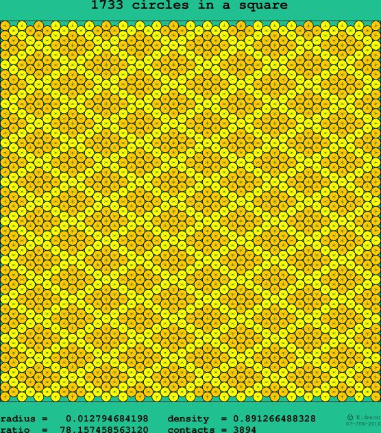 1733 circles in a square