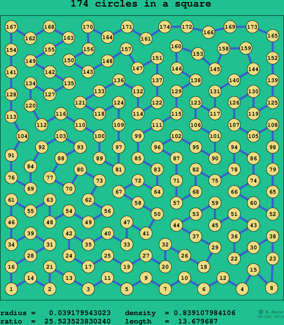 174 circles in a square