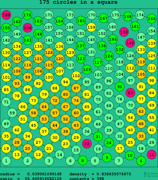 175 circles in a square