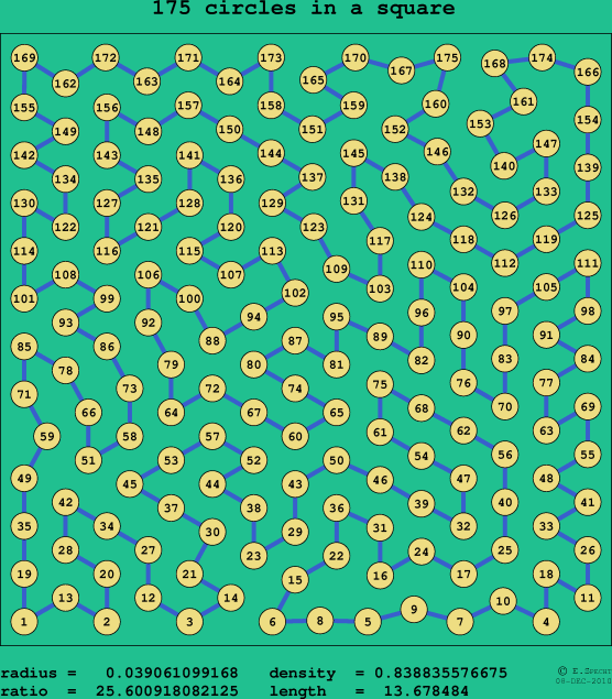 175 circles in a square