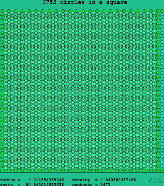 1753 circles in a square